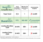Household Cleaning Cloth by DuraFresh