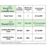 Household Cleaning Cloth by DuraFresh
